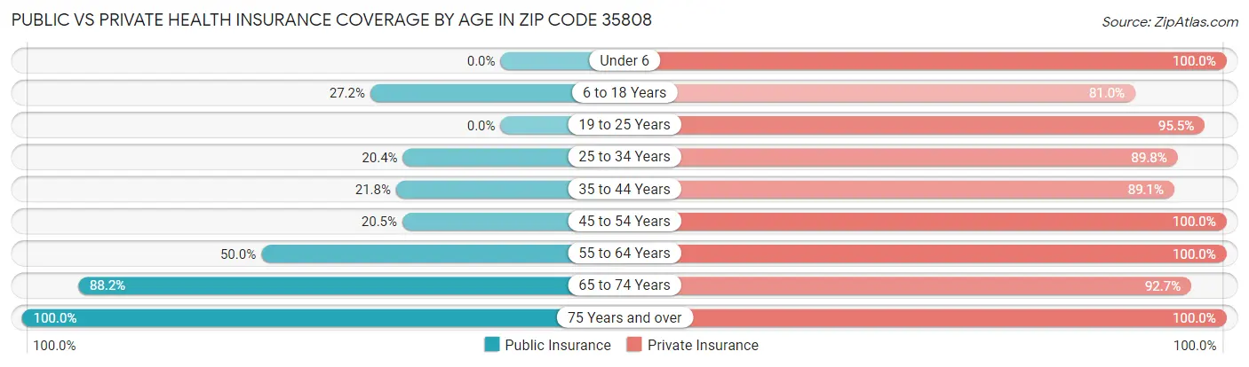 Public vs Private Health Insurance Coverage by Age in Zip Code 35808