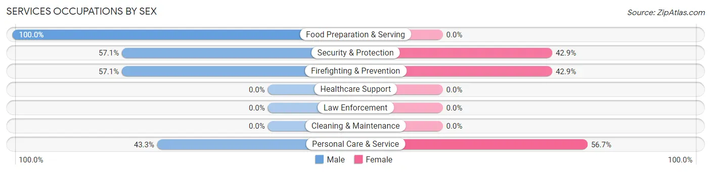 Services Occupations by Sex in Zip Code 35896