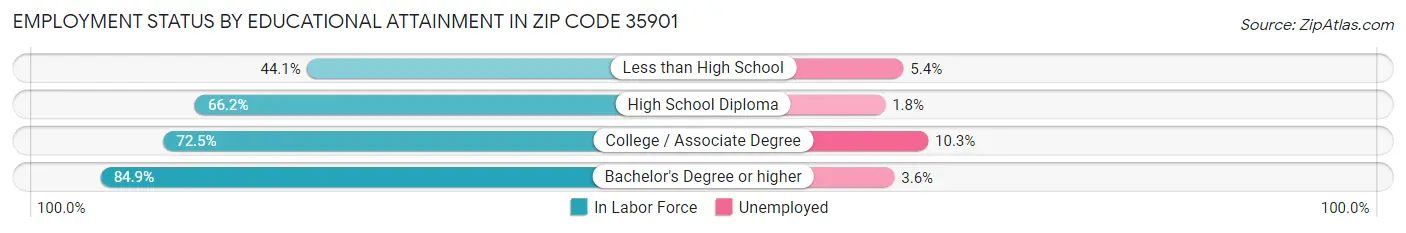 Employment Status by Educational Attainment in Zip Code 35901