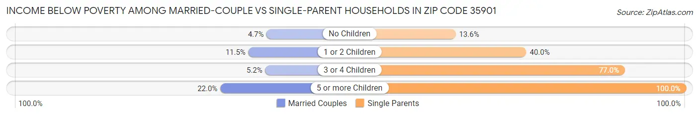 Income Below Poverty Among Married-Couple vs Single-Parent Households in Zip Code 35901