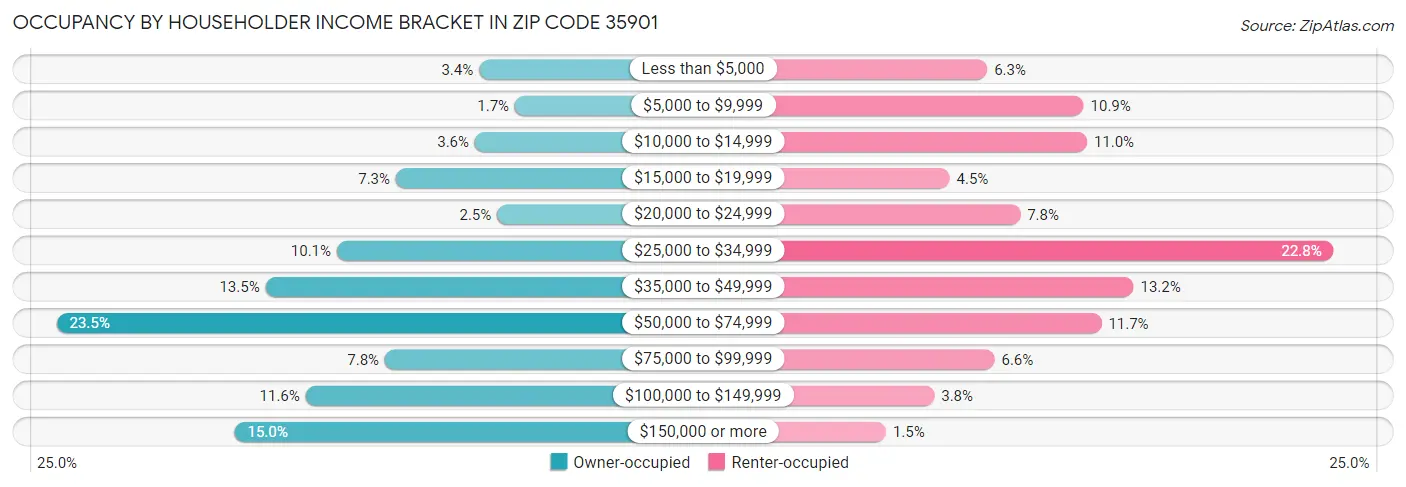 Occupancy by Householder Income Bracket in Zip Code 35901
