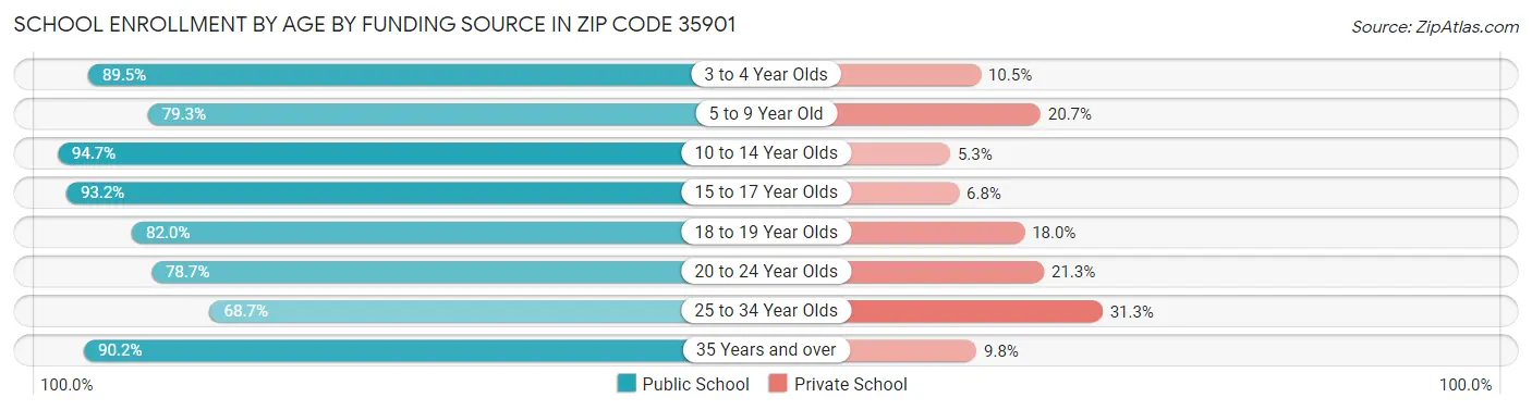 School Enrollment by Age by Funding Source in Zip Code 35901
