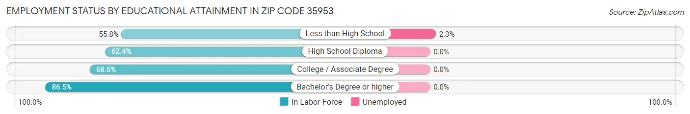 Employment Status by Educational Attainment in Zip Code 35953