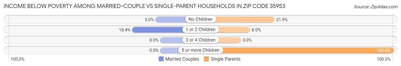 Income Below Poverty Among Married-Couple vs Single-Parent Households in Zip Code 35953
