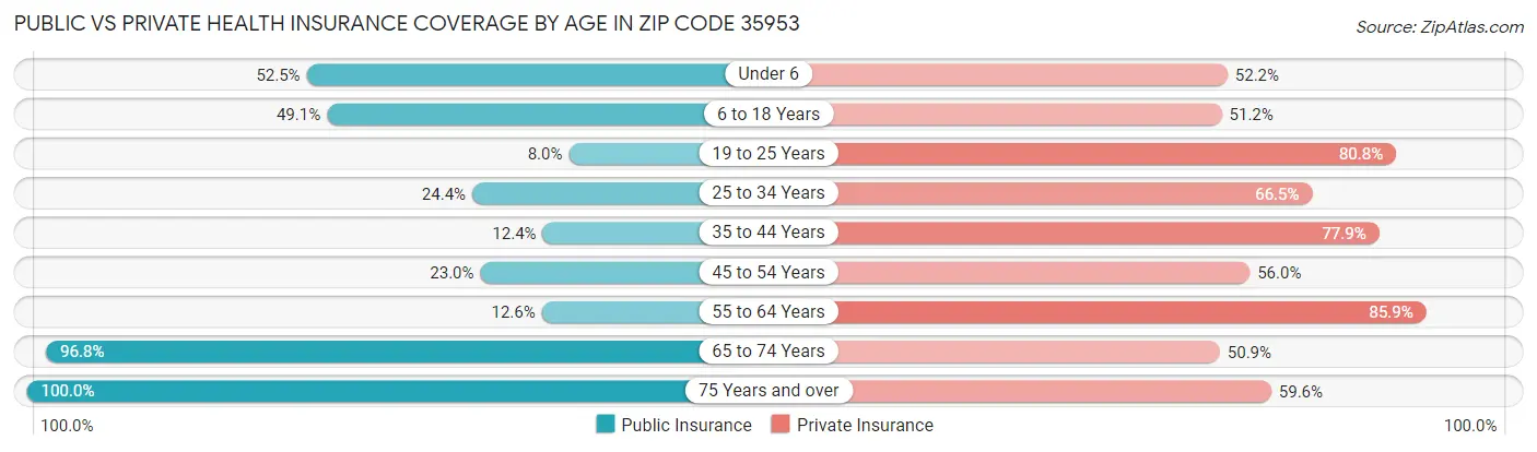 Public vs Private Health Insurance Coverage by Age in Zip Code 35953