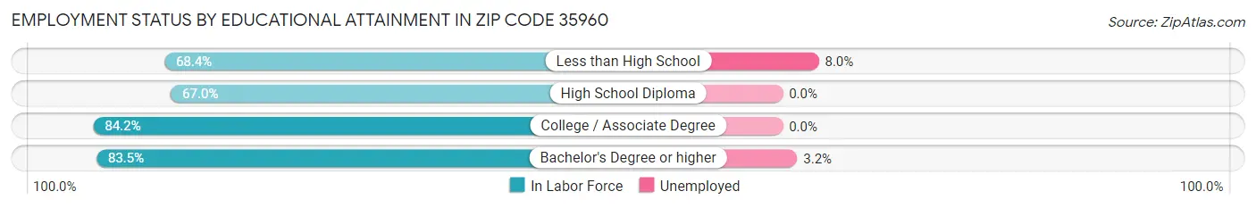 Employment Status by Educational Attainment in Zip Code 35960