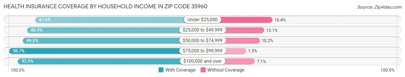 Health Insurance Coverage by Household Income in Zip Code 35960