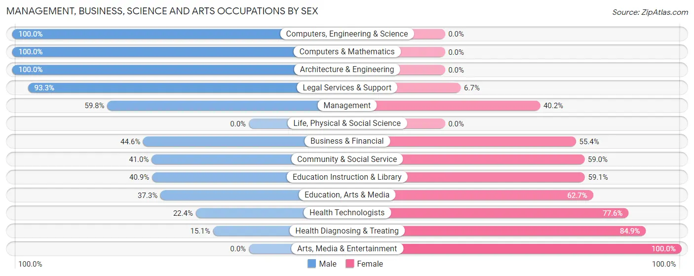 Management, Business, Science and Arts Occupations by Sex in Zip Code 35960