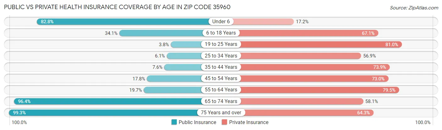Public vs Private Health Insurance Coverage by Age in Zip Code 35960