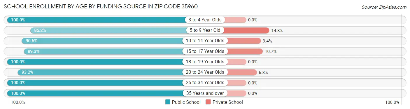 School Enrollment by Age by Funding Source in Zip Code 35960