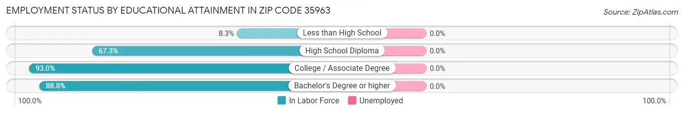 Employment Status by Educational Attainment in Zip Code 35963