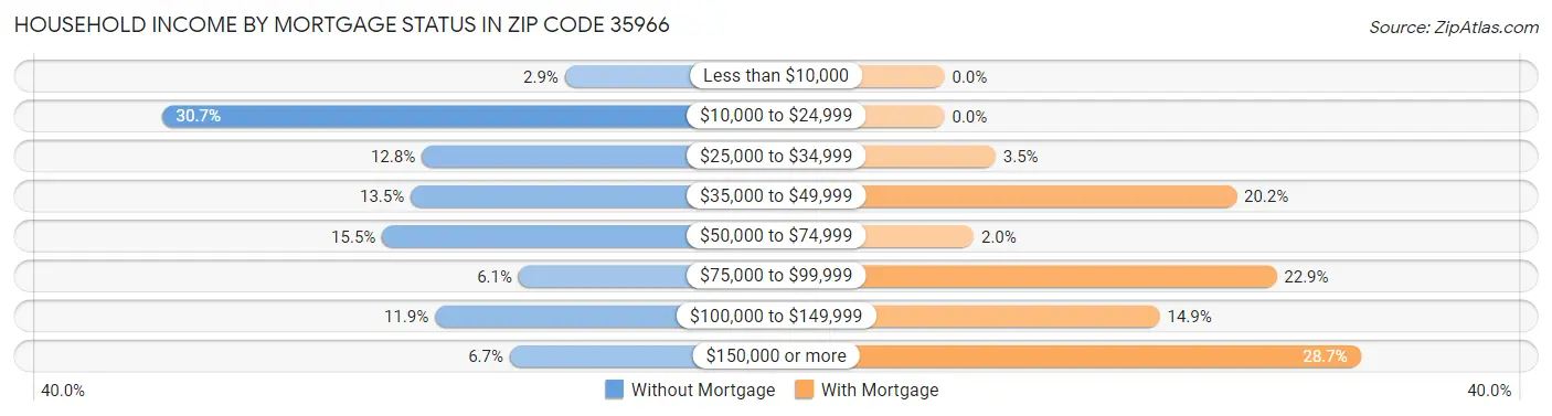 Household Income by Mortgage Status in Zip Code 35966