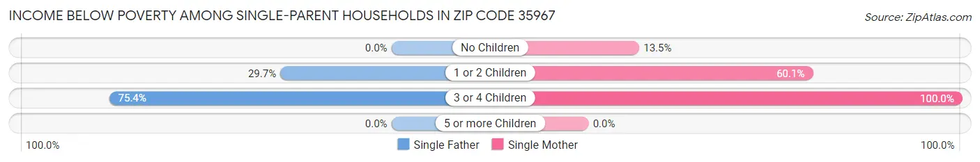 Income Below Poverty Among Single-Parent Households in Zip Code 35967