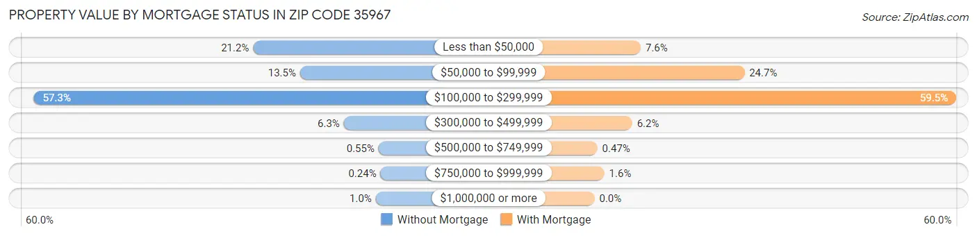 Property Value by Mortgage Status in Zip Code 35967