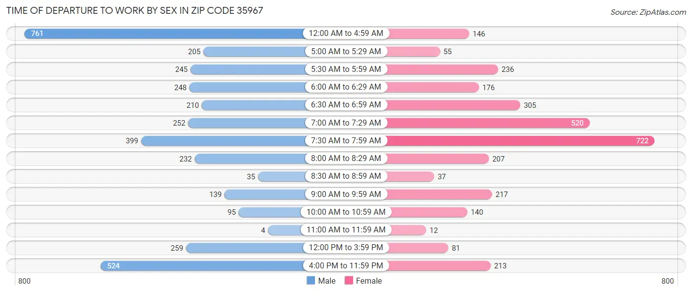 Time of Departure to Work by Sex in Zip Code 35967