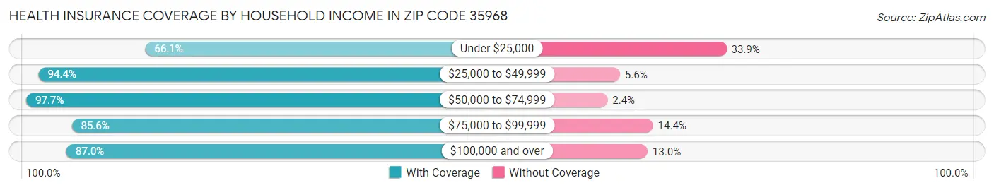 Health Insurance Coverage by Household Income in Zip Code 35968
