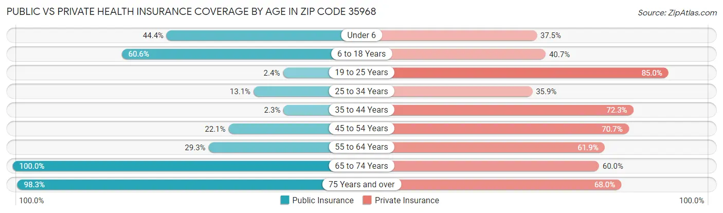Public vs Private Health Insurance Coverage by Age in Zip Code 35968