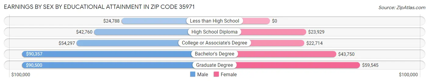 Earnings by Sex by Educational Attainment in Zip Code 35971