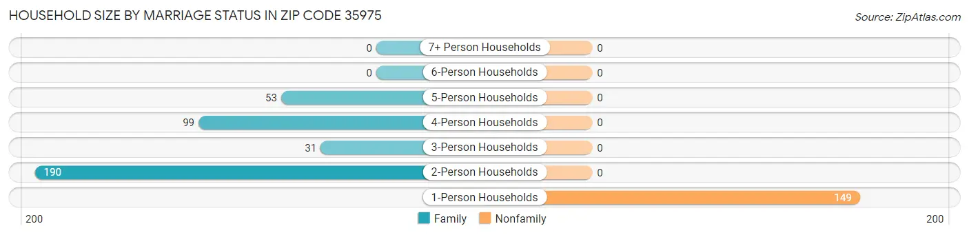 Household Size by Marriage Status in Zip Code 35975