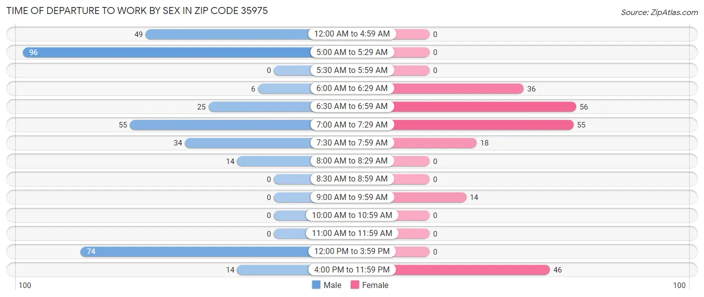 Time of Departure to Work by Sex in Zip Code 35975