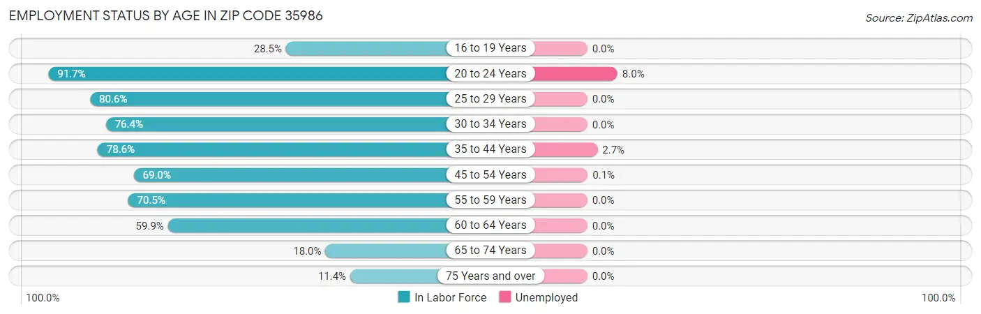 Employment Status by Age in Zip Code 35986