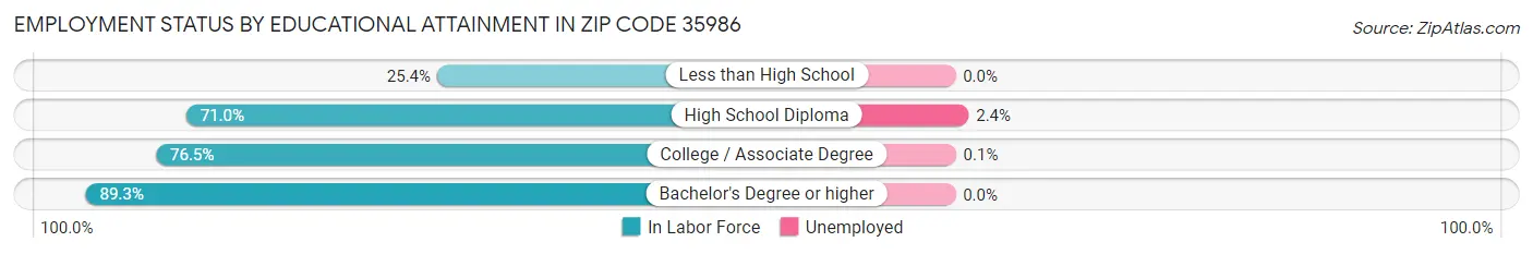 Employment Status by Educational Attainment in Zip Code 35986