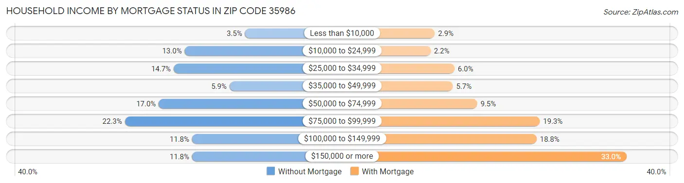 Household Income by Mortgage Status in Zip Code 35986