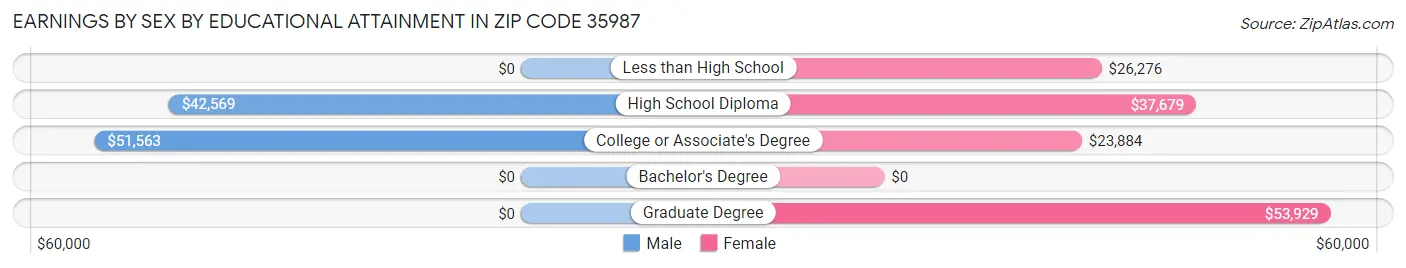 Earnings by Sex by Educational Attainment in Zip Code 35987