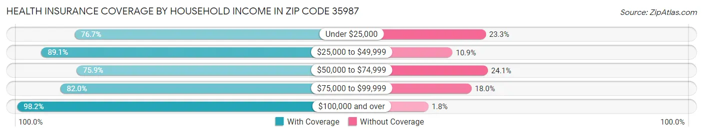 Health Insurance Coverage by Household Income in Zip Code 35987
