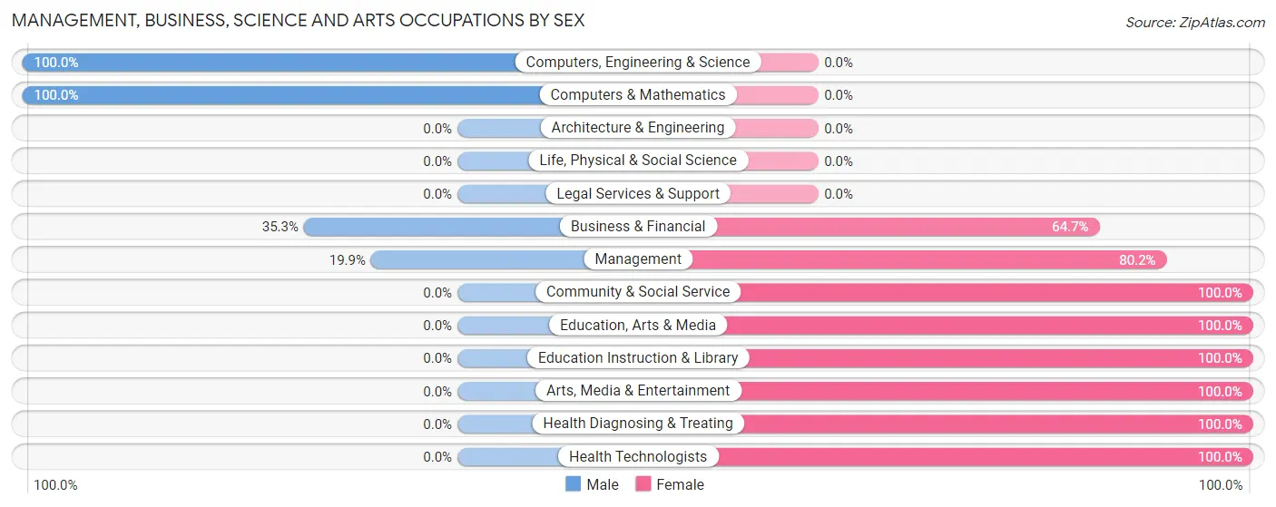 Management, Business, Science and Arts Occupations by Sex in Zip Code 35987