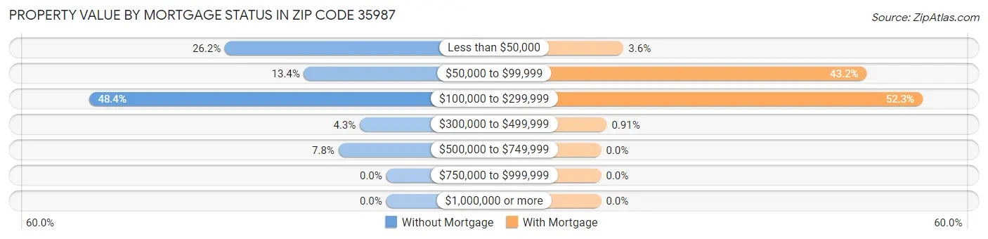 Property Value by Mortgage Status in Zip Code 35987