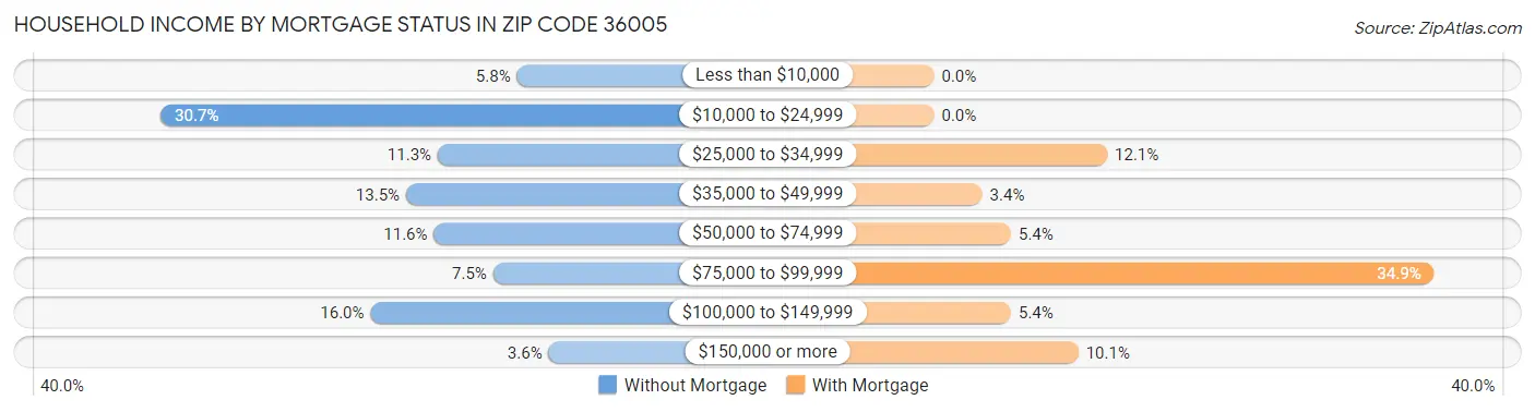 Household Income by Mortgage Status in Zip Code 36005