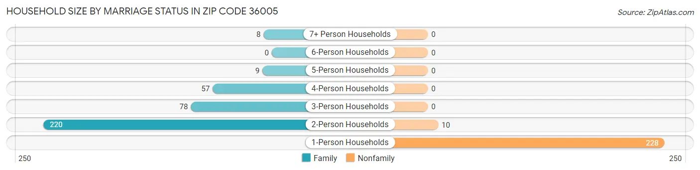 Household Size by Marriage Status in Zip Code 36005