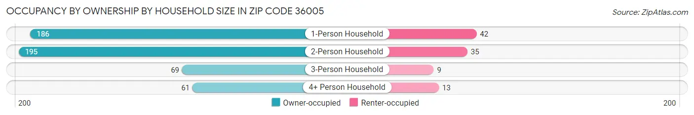 Occupancy by Ownership by Household Size in Zip Code 36005