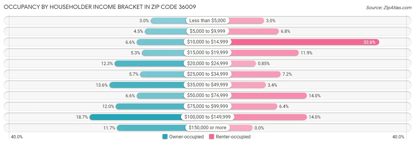 Occupancy by Householder Income Bracket in Zip Code 36009