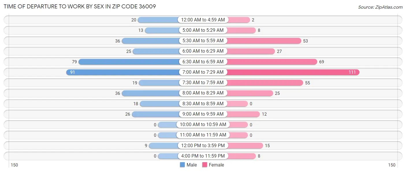 Time of Departure to Work by Sex in Zip Code 36009