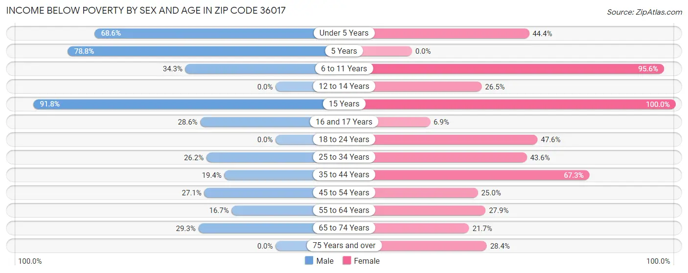 Income Below Poverty by Sex and Age in Zip Code 36017