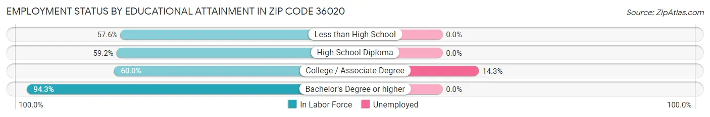 Employment Status by Educational Attainment in Zip Code 36020
