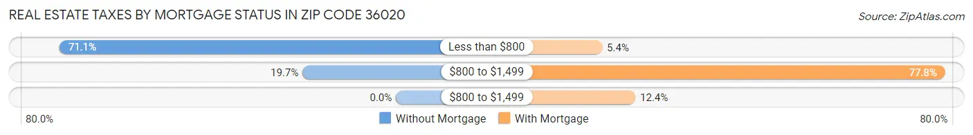 Real Estate Taxes by Mortgage Status in Zip Code 36020