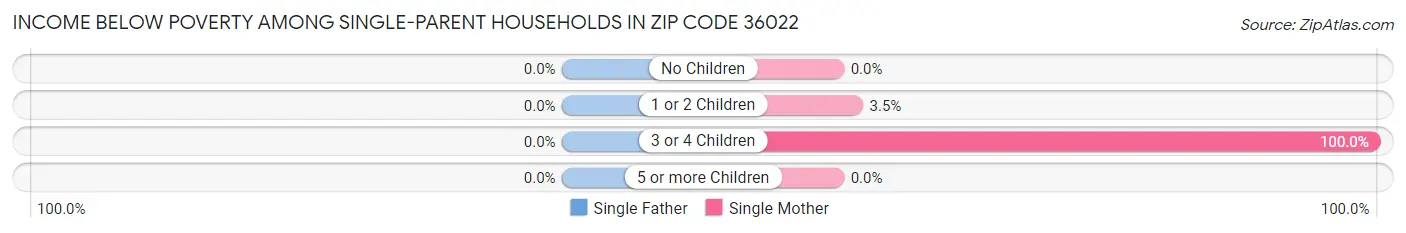 Income Below Poverty Among Single-Parent Households in Zip Code 36022