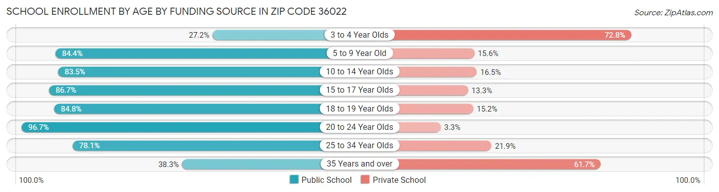 School Enrollment by Age by Funding Source in Zip Code 36022
