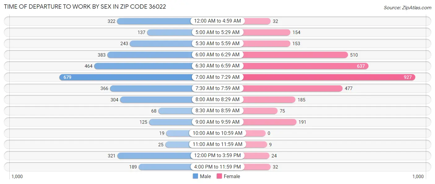 Time of Departure to Work by Sex in Zip Code 36022