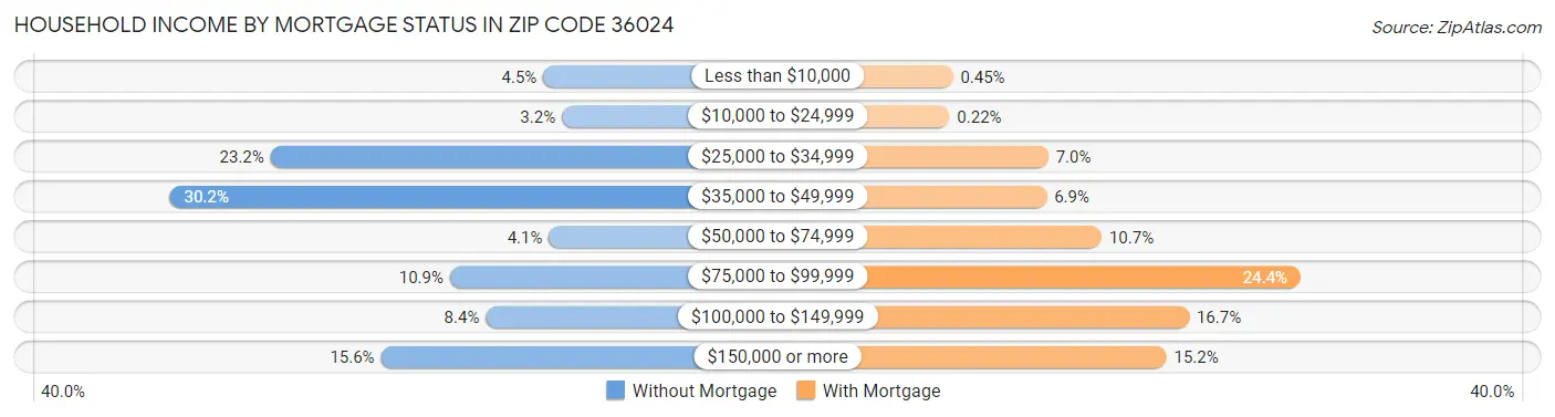 Household Income by Mortgage Status in Zip Code 36024