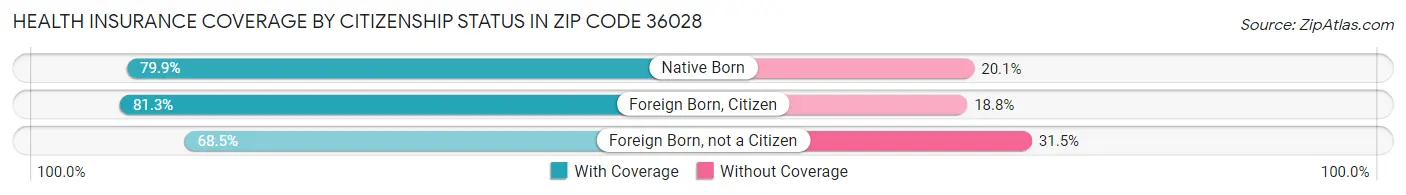 Health Insurance Coverage by Citizenship Status in Zip Code 36028
