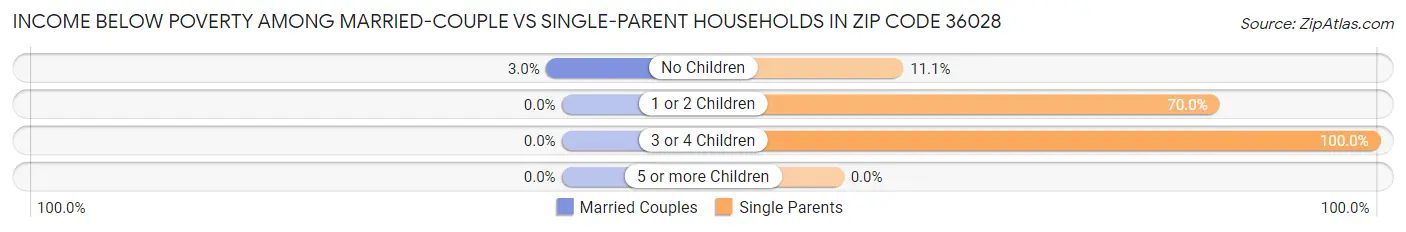 Income Below Poverty Among Married-Couple vs Single-Parent Households in Zip Code 36028