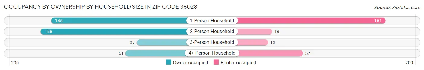 Occupancy by Ownership by Household Size in Zip Code 36028