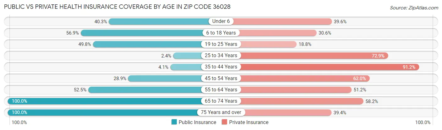 Public vs Private Health Insurance Coverage by Age in Zip Code 36028