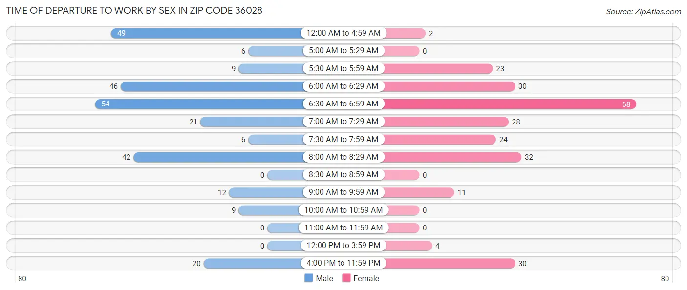 Time of Departure to Work by Sex in Zip Code 36028