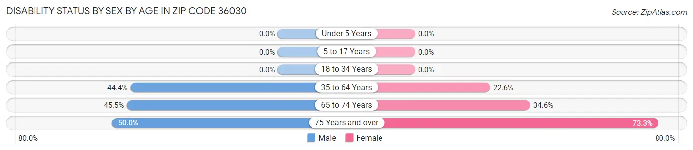 Disability Status by Sex by Age in Zip Code 36030