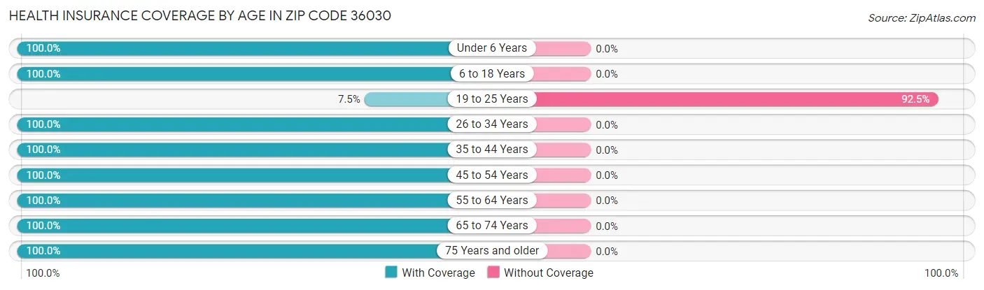 Health Insurance Coverage by Age in Zip Code 36030